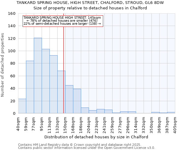 TANKARD SPRING HOUSE, HIGH STREET, CHALFORD, STROUD, GL6 8DW: Size of property relative to detached houses in Chalford