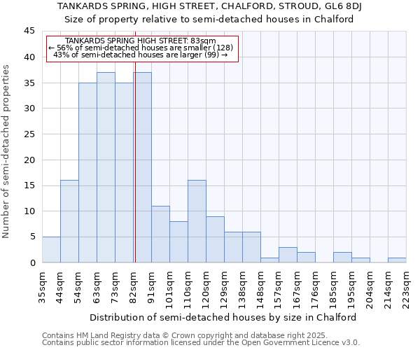 TANKARDS SPRING, HIGH STREET, CHALFORD, STROUD, GL6 8DJ: Size of property relative to detached houses in Chalford