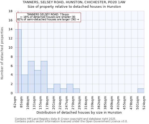 TANNERS, SELSEY ROAD, HUNSTON, CHICHESTER, PO20 1AW: Size of property relative to detached houses in Hunston