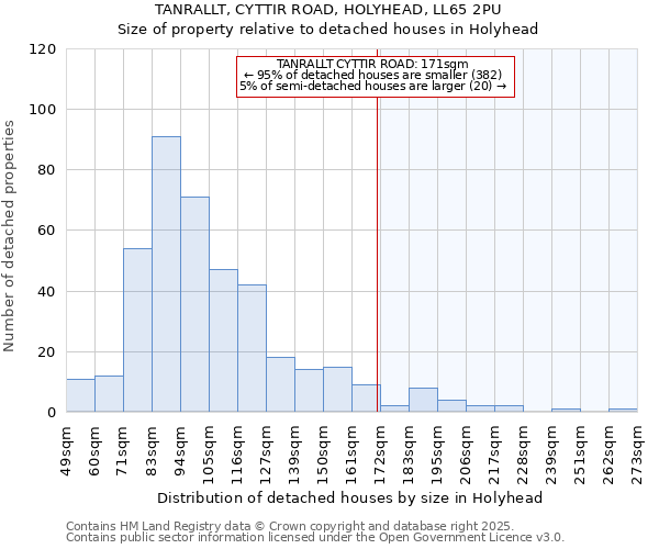 TANRALLT, CYTTIR ROAD, HOLYHEAD, LL65 2PU: Size of property relative to detached houses in Holyhead