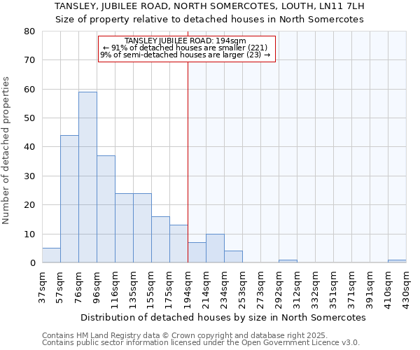 TANSLEY, JUBILEE ROAD, NORTH SOMERCOTES, LOUTH, LN11 7LH: Size of property relative to detached houses in North Somercotes