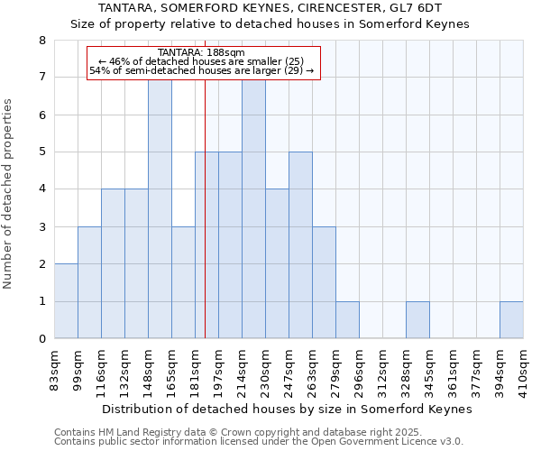 TANTARA, SOMERFORD KEYNES, CIRENCESTER, GL7 6DT: Size of property relative to detached houses in Somerford Keynes