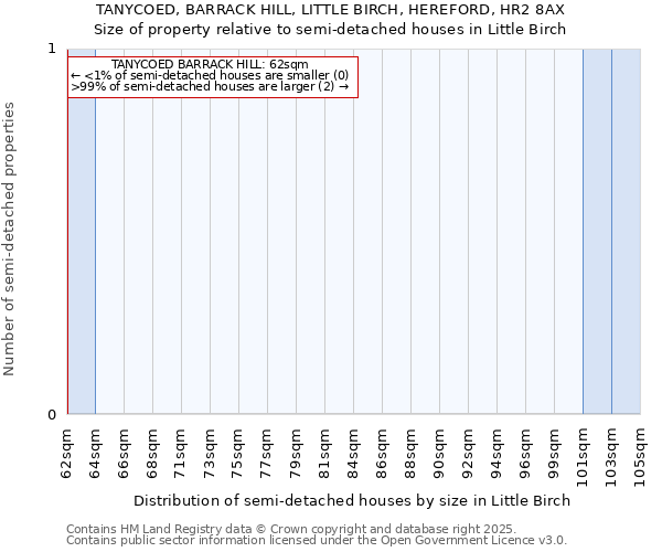 TANYCOED, BARRACK HILL, LITTLE BIRCH, HEREFORD, HR2 8AX: Size of property relative to detached houses in Little Birch