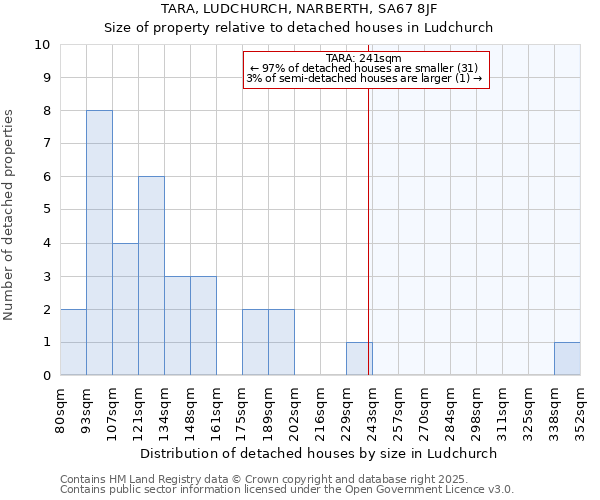 TARA, LUDCHURCH, NARBERTH, SA67 8JF: Size of property relative to detached houses in Ludchurch