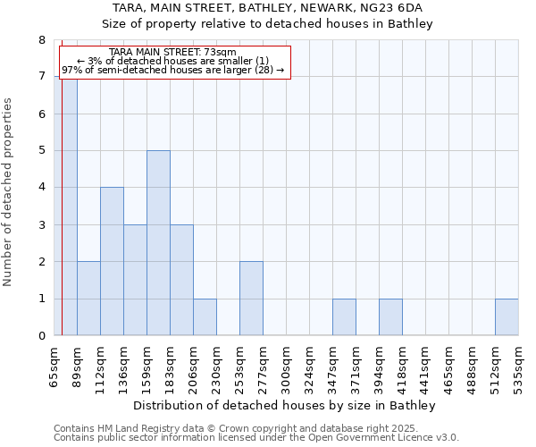 TARA, MAIN STREET, BATHLEY, NEWARK, NG23 6DA: Size of property relative to detached houses in Bathley