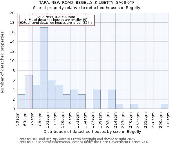 TARA, NEW ROAD, BEGELLY, KILGETTY, SA68 0YF: Size of property relative to detached houses in Begelly