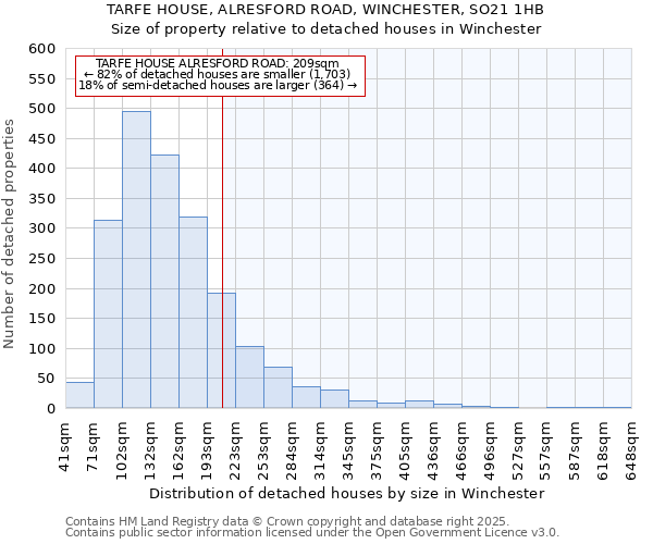 TARFE HOUSE, ALRESFORD ROAD, WINCHESTER, SO21 1HB: Size of property relative to detached houses in Winchester