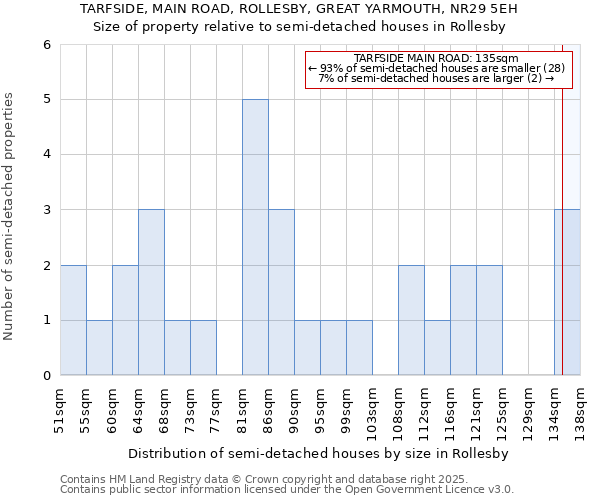 TARFSIDE, MAIN ROAD, ROLLESBY, GREAT YARMOUTH, NR29 5EH: Size of property relative to detached houses in Rollesby