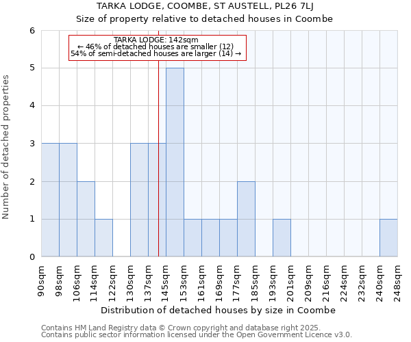 TARKA LODGE, COOMBE, ST AUSTELL, PL26 7LJ: Size of property relative to detached houses in Coombe