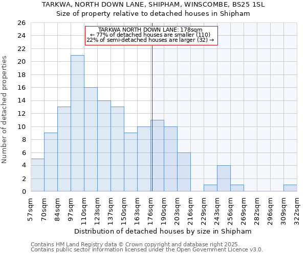 TARKWA, NORTH DOWN LANE, SHIPHAM, WINSCOMBE, BS25 1SL: Size of property relative to detached houses in Shipham