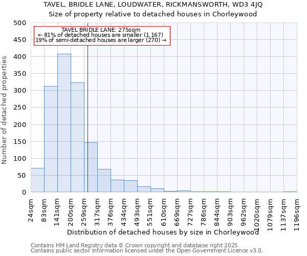 TAVEL, BRIDLE LANE, LOUDWATER, RICKMANSWORTH, WD3 4JQ: Size of property relative to detached houses in Chorleywood