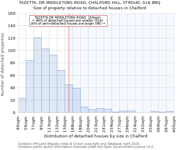 TAZETTA, DR MIDDLETONS ROAD, CHALFORD HILL, STROUD, GL6 8NQ: Size of property relative to detached houses in Chalford