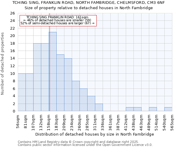 TCHING SING, FRANKLIN ROAD, NORTH FAMBRIDGE, CHELMSFORD, CM3 6NF: Size of property relative to detached houses in North Fambridge