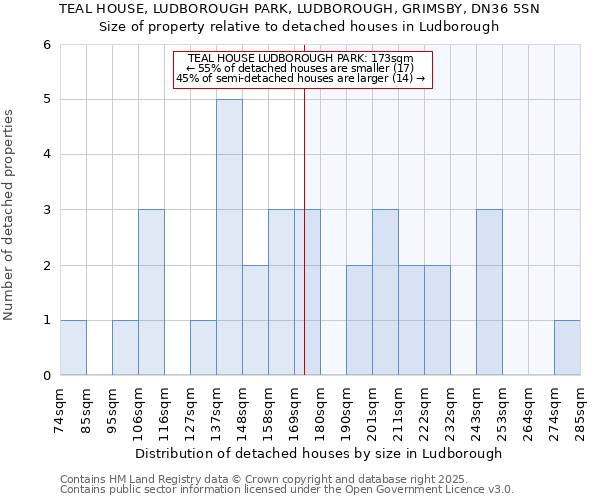 TEAL HOUSE, LUDBOROUGH PARK, LUDBOROUGH, GRIMSBY, DN36 5SN: Size of property relative to detached houses in Ludborough