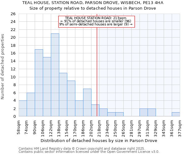 TEAL HOUSE, STATION ROAD, PARSON DROVE, WISBECH, PE13 4HA: Size of property relative to detached houses in Parson Drove