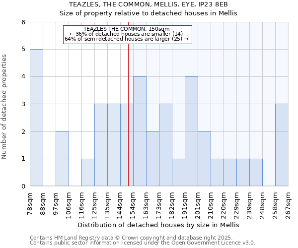 TEAZLES, THE COMMON, MELLIS, EYE, IP23 8EB: Size of property relative to detached houses in Mellis