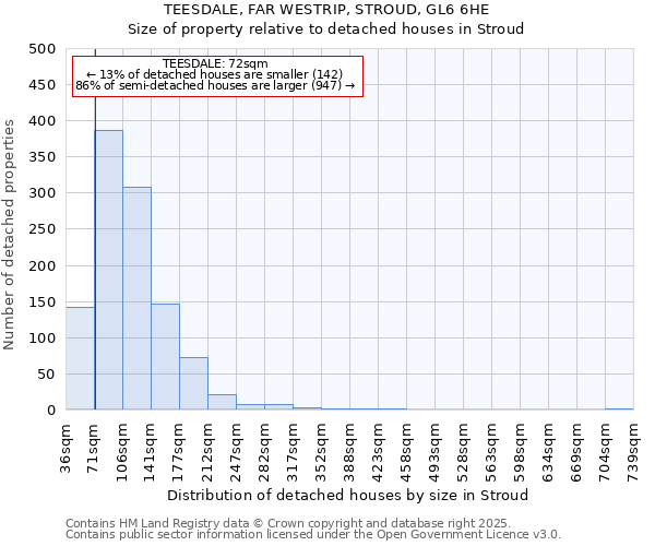 TEESDALE, FAR WESTRIP, STROUD, GL6 6HE: Size of property relative to detached houses in Stroud