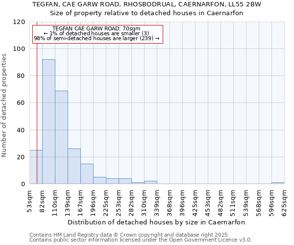 TEGFAN, CAE GARW ROAD, RHOSBODRUAL, CAERNARFON, LL55 2BW: Size of property relative to detached houses in Caernarfon