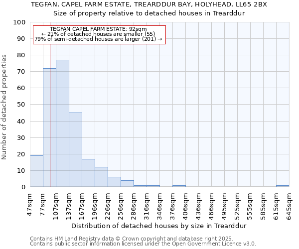 TEGFAN, CAPEL FARM ESTATE, TREARDDUR BAY, HOLYHEAD, LL65 2BX: Size of property relative to detached houses in Trearddur