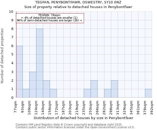 TEGFAN, PENYBONTFAWR, OSWESTRY, SY10 0NZ: Size of property relative to detached houses in Penybontfawr