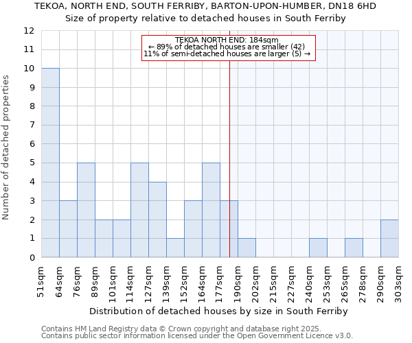 TEKOA, NORTH END, SOUTH FERRIBY, BARTON-UPON-HUMBER, DN18 6HD: Size of property relative to detached houses in South Ferriby