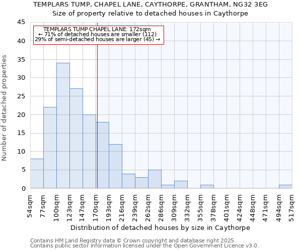 TEMPLARS TUMP, CHAPEL LANE, CAYTHORPE, GRANTHAM, NG32 3EG: Size of property relative to detached houses in Caythorpe