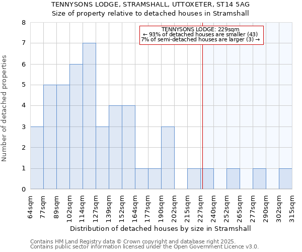 TENNYSONS LODGE, STRAMSHALL, UTTOXETER, ST14 5AG: Size of property relative to detached houses in Stramshall