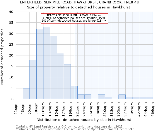 TENTERFIELD, SLIP MILL ROAD, HAWKHURST, CRANBROOK, TN18 4JT: Size of property relative to detached houses in Hawkhurst