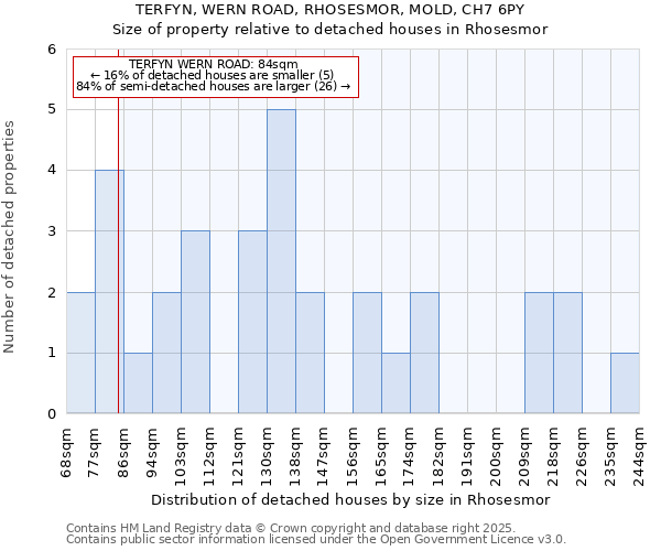 TERFYN, WERN ROAD, RHOSESMOR, MOLD, CH7 6PY: Size of property relative to detached houses in Rhosesmor