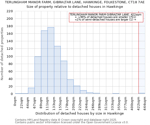 TERLINGHAM MANOR FARM, GIBRALTAR LANE, HAWKINGE, FOLKESTONE, CT18 7AE: Size of property relative to detached houses in Hawkinge