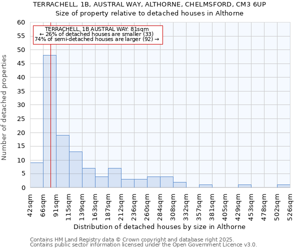 TERRACHELL, 1B, AUSTRAL WAY, ALTHORNE, CHELMSFORD, CM3 6UP: Size of property relative to detached houses in Althorne