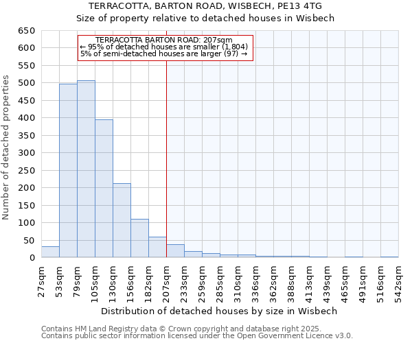 TERRACOTTA, BARTON ROAD, WISBECH, PE13 4TG: Size of property relative to detached houses in Wisbech