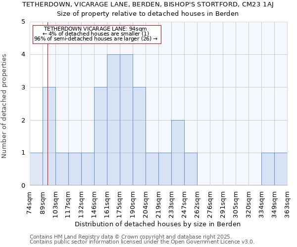 TETHERDOWN, VICARAGE LANE, BERDEN, BISHOP'S STORTFORD, CM23 1AJ: Size of property relative to detached houses in Berden