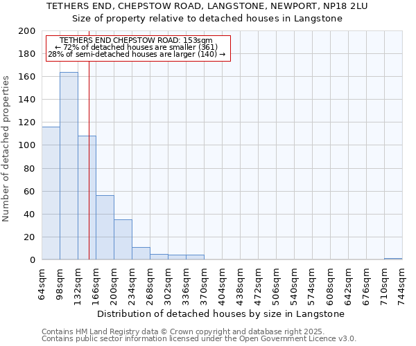 TETHERS END, CHEPSTOW ROAD, LANGSTONE, NEWPORT, NP18 2LU: Size of property relative to detached houses in Langstone