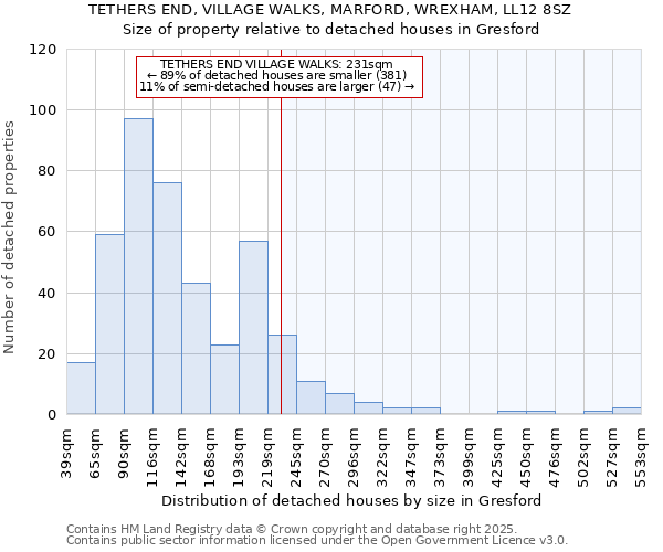 TETHERS END, VILLAGE WALKS, MARFORD, WREXHAM, LL12 8SZ: Size of property relative to detached houses in Gresford