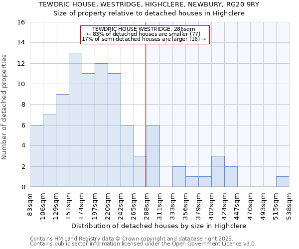 TEWDRIC HOUSE, WESTRIDGE, HIGHCLERE, NEWBURY, RG20 9RY: Size of property relative to detached houses in Highclere