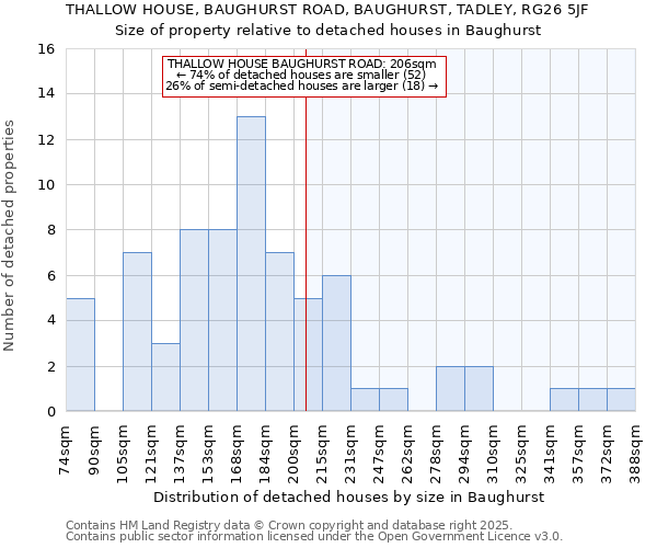 THALLOW HOUSE, BAUGHURST ROAD, BAUGHURST, TADLEY, RG26 5JF: Size of property relative to detached houses in Baughurst