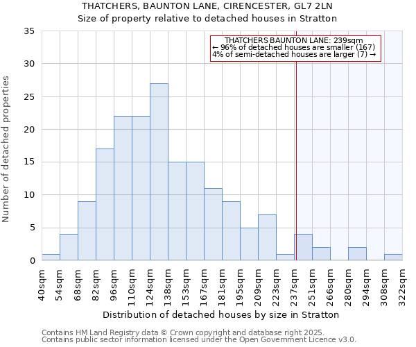 THATCHERS, BAUNTON LANE, CIRENCESTER, GL7 2LN: Size of property relative to detached houses in Stratton