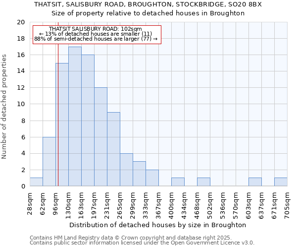 THATSIT, SALISBURY ROAD, BROUGHTON, STOCKBRIDGE, SO20 8BX: Size of property relative to detached houses in Broughton