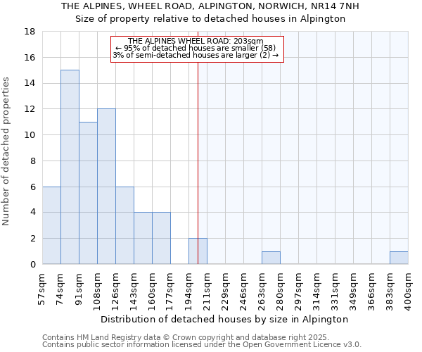 THE ALPINES, WHEEL ROAD, ALPINGTON, NORWICH, NR14 7NH: Size of property relative to detached houses in Alpington