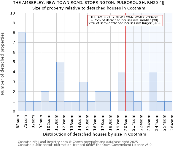 THE AMBERLEY, NEW TOWN ROAD, STORRINGTON, PULBOROUGH, RH20 4JJ: Size of property relative to detached houses in Cootham