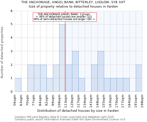 THE ANCHORAGE, ANGEL BANK, BITTERLEY, LUDLOW, SY8 3HT: Size of property relative to detached houses in Farden