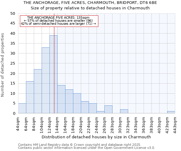 THE ANCHORAGE, FIVE ACRES, CHARMOUTH, BRIDPORT, DT6 6BE: Size of property relative to detached houses in Charmouth