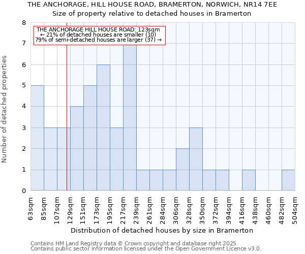 THE ANCHORAGE, HILL HOUSE ROAD, BRAMERTON, NORWICH, NR14 7EE: Size of property relative to detached houses in Bramerton