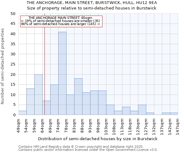 THE ANCHORAGE, MAIN STREET, BURSTWICK, HULL, HU12 9EA: Size of property relative to detached houses in Burstwick