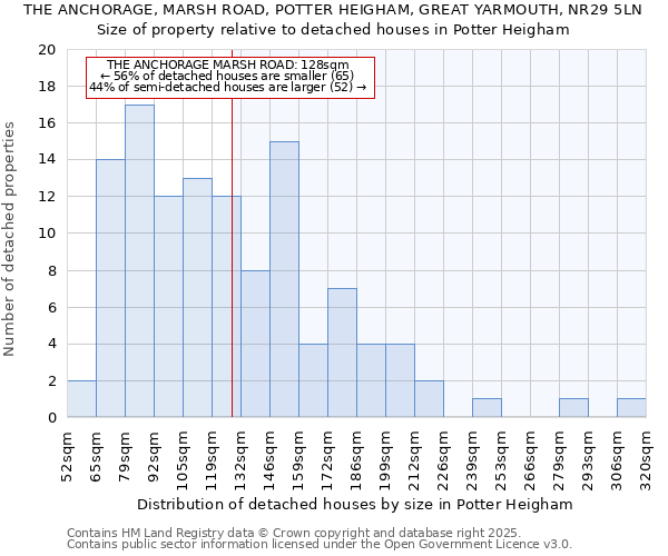 THE ANCHORAGE, MARSH ROAD, POTTER HEIGHAM, GREAT YARMOUTH, NR29 5LN: Size of property relative to detached houses in Potter Heigham