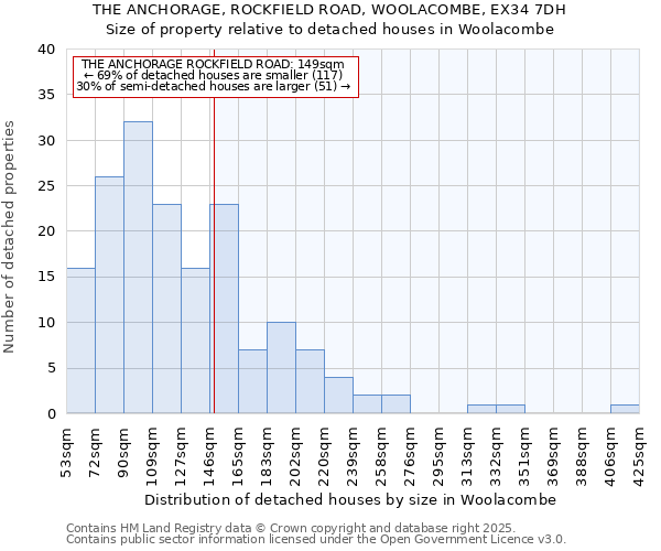 THE ANCHORAGE, ROCKFIELD ROAD, WOOLACOMBE, EX34 7DH: Size of property relative to detached houses in Woolacombe