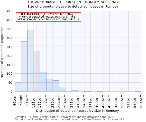 THE ANCHORAGE, THE CRESCENT, ROMSEY, SO51 7NG: Size of property relative to detached houses in Romsey