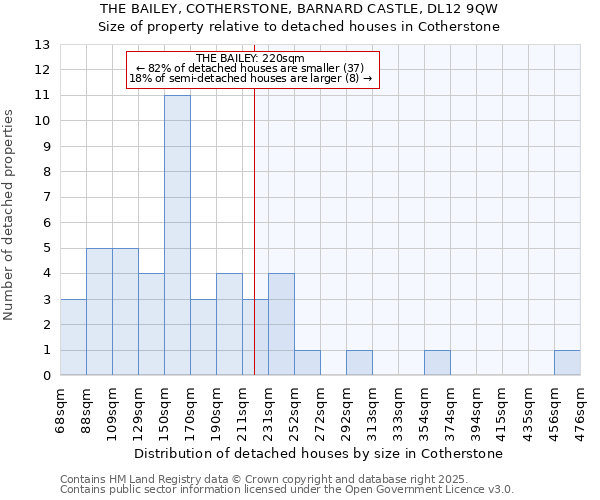 THE BAILEY, COTHERSTONE, BARNARD CASTLE, DL12 9QW: Size of property relative to detached houses in Cotherstone