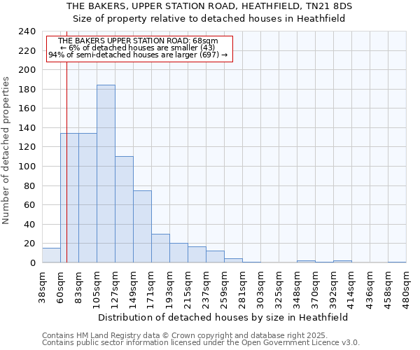 THE BAKERS, UPPER STATION ROAD, HEATHFIELD, TN21 8DS: Size of property relative to detached houses in Heathfield